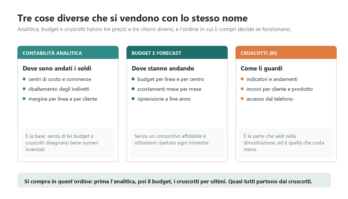 The three distinct functions vendors sell under the name of management control: cost accounting, budgeting and forecasting, business intelligence dashboards, with the order in which to buy them